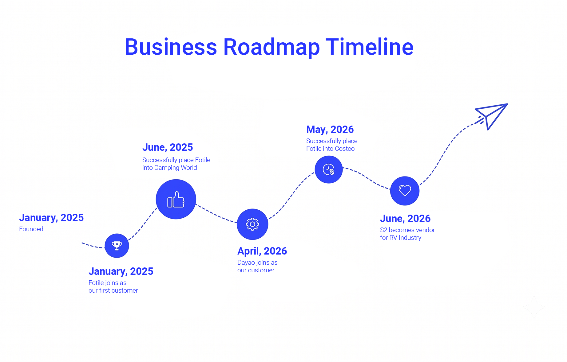 Business roadmap timeline: January 2025 founded; January 2025 Fotile joins as our first customer; January 2025 successfully place Fotile into Camping World; April 2026 Dayao joins as our customer; May 2026 successfully place Fotile into Costco; June 2026 S2 becomes vendor for RV industry